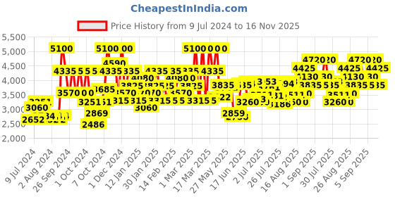 ajio.com guess Seductive Blue Eau De Toilette guess Price History Graph from 9 Jul 2024 to 16 Nov 2025