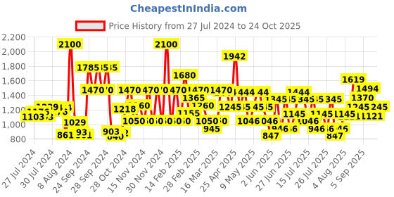 ajio.com guess Seductive Body Mist guess Price History Graph from 27 Jul 2024 to 24 Oct 2025