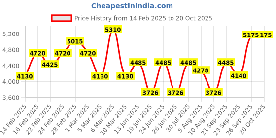 ajio.com guess Seductive Eau De Toilette guess Price History Graph from 14 Feb 2025 to 20 Oct 2025