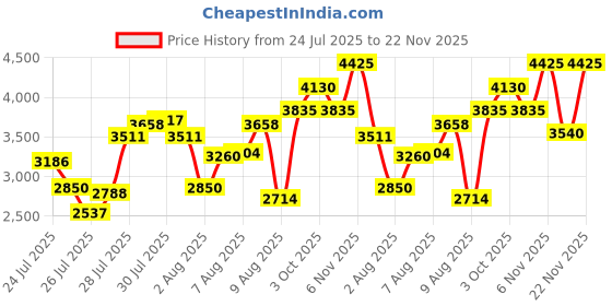 ajio.com guess Seductive Homme Noir Eau De Toilette guess Price History Graph from 24 Jul 2025 to 22 Nov 2025