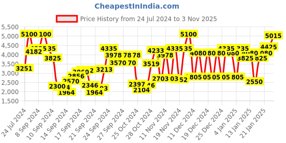 ajio.com guess Seductive Noir For Women Eau De Toilette guess Price History Graph from 24 Jul 2024 to 3 Nov 2025