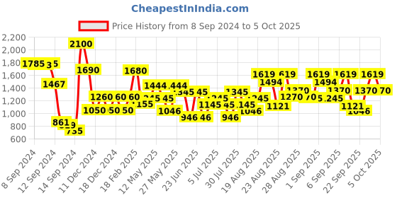 ajio.com guess Seductive Red Fragrance Body Mist guess Price History Graph from 8 Sep 2024 to 5 Oct 2025