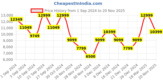 ajio.com guess Shoulder Bag with Chain Strap guess Price History Graph from 1 Sep 2024 to 20 Nov 2025