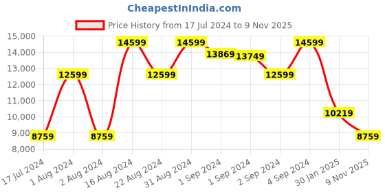 ajio.com guess Silvana 2 Compartment Tote Bag guess Price History Graph from 17 Jul 2024 to 9 Nov 2025