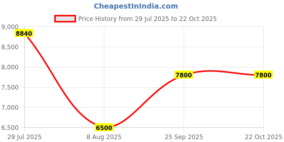 ajio.com guess Silvye Flap Shoulder Bag guess Price History Graph from 29 Jul 2025 to 22 Oct 2025