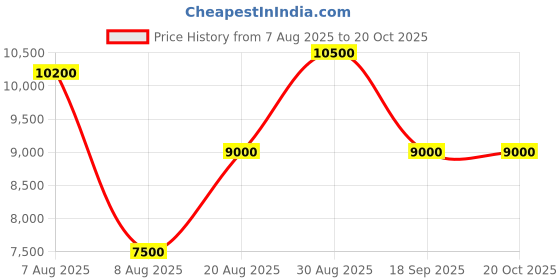ajio.com guess Solid Eco Ali Luxury Satchel Bag guess Price History Graph from 7 Aug 2025 to 17 Oct 2025