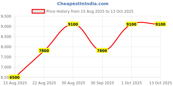 ajio.com guess Solid Silvye Flap Shoulder Bag guess Price History Graph from 15 Aug 2025 to 13 Oct 2025