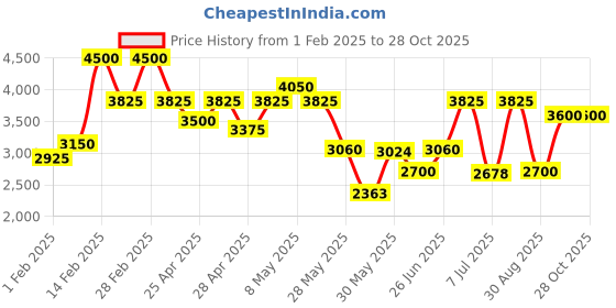 ajio.com guess Solid Track Pants guess Price History Graph from 1 Feb 2025 to 28 Oct 2025