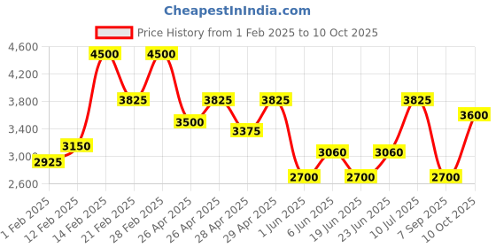 ajio.com guess Solid Track Pants guess Price History Graph from 1 Feb 2025 to 10 Oct 2025