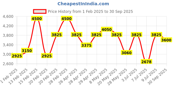 ajio.com guess Solid Track Pants guess Price History Graph from 1 Feb 2025 to 30 Sep 2025