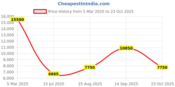 ajio.com guess Spread Collar Full Sleeve Denim Jacket guess Price History Graph from 5 Mar 2025 to 23 Oct 2025