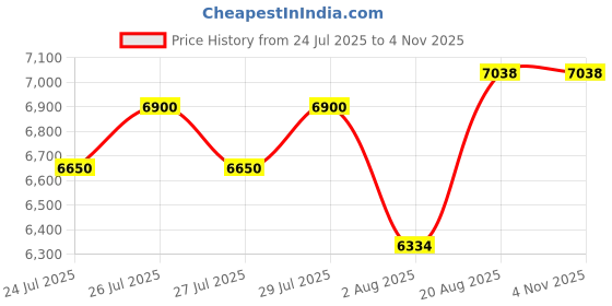 ajio.com guess Square Acetate Full-Rim Frame-GU5029852001FR guess Price History Graph from 24 Jul 2025 to 2 Nov 2025
