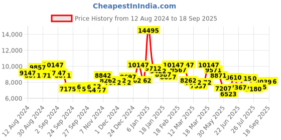 ajio.com guess Stone-Studded Analogue Watch-GW0380L1 guess Price History Graph from 12 Aug 2024 to 18 Sep 2025