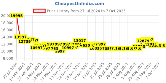 ajio.com guess Stone-Studded Analogue Watch-U1337L2M guess Price History Graph from 27 Jul 2024 to 7 Oct 2025