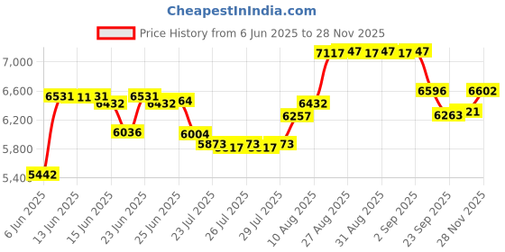 ajio.com guess Stone-Studded Analogue Watch-U1356L1M guess Price History Graph from 6 Jun 2025 to 28 Nov 2025