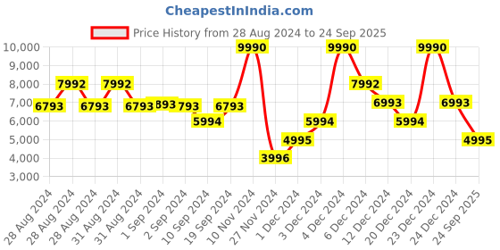 ajio.com guess Straight Fit Pants with Flap Pockets guess Price History Graph from 28 Aug 2024 to 24 Sep 2025