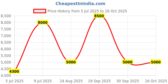ajio.com guess  Straight Full Length Track Pants guess Price History Graph from 5 Jul 2025 to 16 Oct 2025