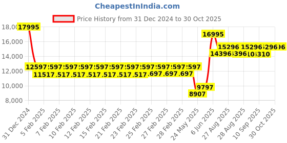 ajio.com guess Tang Buckle Analogue Watch guess Price History Graph from 31 Dec 2024 to 29 Oct 2025