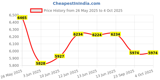 ajio.com guess Tang Buckle Analogue Watch guess Price History Graph from 26 May 2025 to 4 Oct 2025