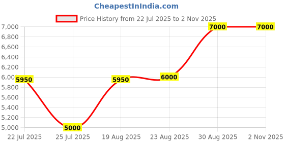 ajio.com guess Textured Giully Mini Crossbody Bag guess Price History Graph from 22 Jul 2025 to 1 Nov 2025
