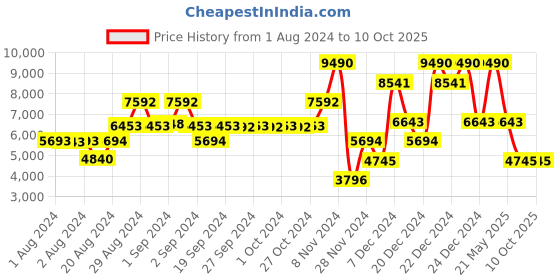 ajio.com guess Typographic Print Regular Fit Sweatshirt guess Price History Graph from 1 Aug 2024 to 10 Oct 2025
