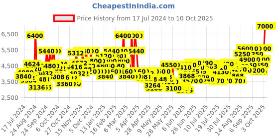 ajio.com guess Uomo Eau De Toilette guess Price History Graph from 17 Jul 2024 to 10 Oct 2025