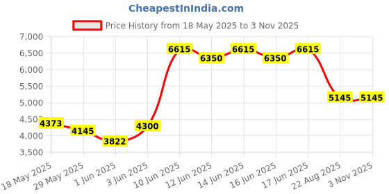 ajio.com guess UV-Protected Cat-Eye Sunglasses - GU7620 83Z 55 S guess Price History Graph from 18 May 2025 to 1 Nov 2025
