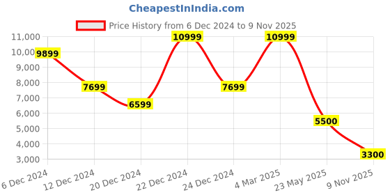 ajio.com guess V-Neck Drop-Shoulders Pullover Sweater guess Price History Graph from 6 Dec 2024 to 9 Nov 2025