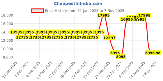 ajio.com guess W0443L4 Analogue Wrist Watch with Metallic Strap guess Price History Graph from 31 Jan 2025 to 7 Nov 2025