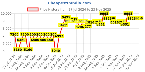 ajio.com guess W0911L6 Analogue Watch with Contrast Strap guess Price History Graph from 27 Jul 2024 to 23 Nov 2025