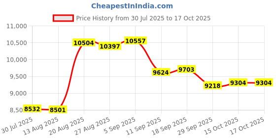 ajio.com guess W1070L1 Water-Resistant Chronograph Watch guess Price History Graph from 30 Jul 2025 to 15 Oct 2025