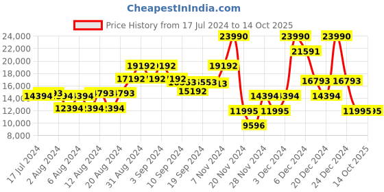 ajio.com guess Washed Regular Fit Denim Jacket guess Price History Graph from 17 Jul 2024 to 14 Oct 2025