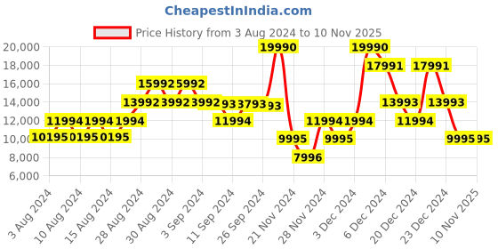 ajio.com guess Washed Regular Fit Denim Jacket guess Price History Graph from 3 Aug 2024 to 9 Nov 2025