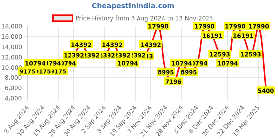 ajio.com guess Washed Regular Fit Denim Jacket guess Price History Graph from 3 Aug 2024 to 13 Nov 2025