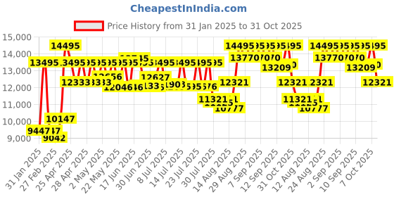 ajio.com guess Water-Resistant Analogue Watch-GW0265G10 guess Price History Graph from 31 Jan 2025 to 31 Oct 2025