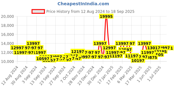 ajio.com guess Water-Resistant Analogue Watch-GW0546L3 guess Price History Graph from 12 Aug 2024 to 18 Sep 2025