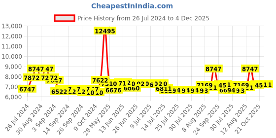 ajio.com guess Water-Resistant Analogue Watch-GW0605L1 guess Price History Graph from 26 Jul 2024 to 4 Dec 2025