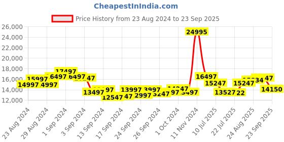 ajio.com guess Water-Resistant Analogue Watch-GW0644L2 guess Price History Graph from 23 Aug 2024 to 23 Sep 2025
