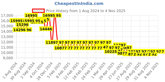 ajio.com guess Water-Resistant Analogue Watch-GW0667L1 guess Price History Graph from 1 Aug 2024 to 3 Nov 2025