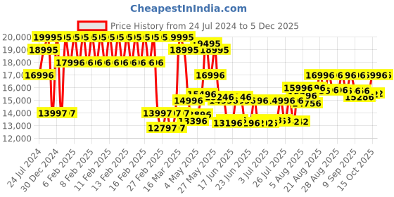 ajio.com guess Water-Resistant Analogue Watch-GW0685L3 guess Price History Graph from 24 Jul 2024 to 4 Dec 2025