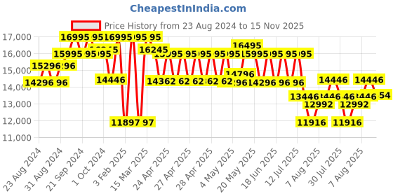 ajio.com guess Water-Resistant Analogue Watch-GW0723L1 guess Price History Graph from 23 Aug 2024 to 15 Nov 2025