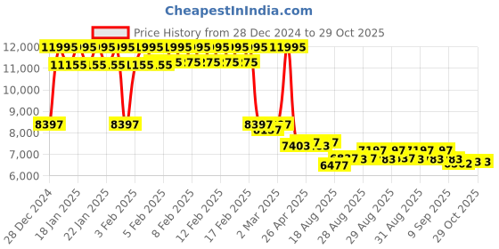 ajio.com guess Water-Resistant Analogue Watch-GW0745L4 guess Price History Graph from 28 Dec 2024 to 29 Oct 2025