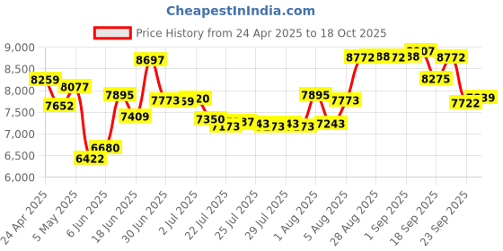 ajio.com guess Water-Resistant Analogue Watch-U1289L2M guess Price History Graph from 24 Apr 2025 to 18 Oct 2025