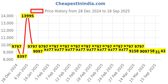 ajio.com guess Water-Resistant Analogue Watch-U1357L2M guess Price History Graph from 28 Dec 2024 to 18 Sep 2025