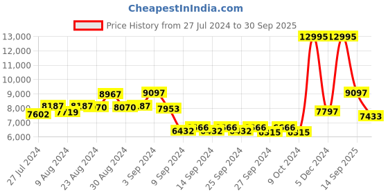 ajio.com guess Water-Resistant Analogue Watch-U1361L3M guess Price History Graph from 27 Jul 2024 to 30 Sep 2025