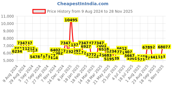 ajio.com guess Water-Resistant Analogue Watch-U1399L1M guess Price History Graph from 9 Aug 2024 to 27 Nov 2025