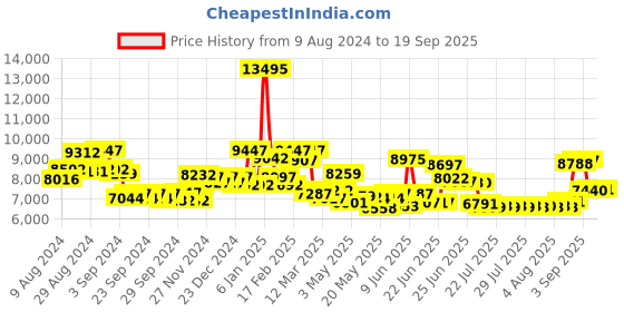 ajio.com guess Water-Resistant Analogue Watch-U1402L2M guess Price History Graph from 9 Aug 2024 to 19 Sep 2025