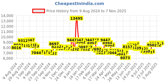 ajio.com guess Water-Resistant Analogue Watch-U1405L2M guess Price History Graph from 9 Aug 2024 to 7 Nov 2025