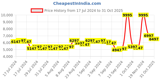 ajio.com guess Water-Resistant Analogue Watch-W1264G2 guess Price History Graph from 17 Jul 2024 to 31 Oct 2025