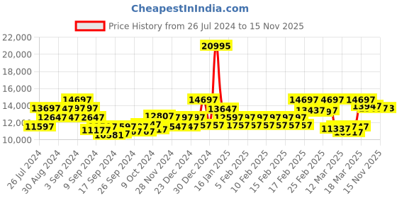 ajio.com guess Water-Resistant Chronograph Watch-GW0440L1 guess Price History Graph from 26 Jul 2024 to 15 Nov 2025